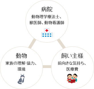 家族と一緒にペットを支えるのイメージ