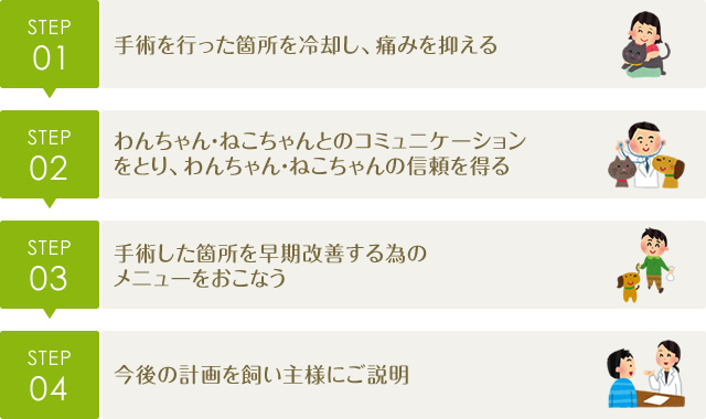 [STEP01]手術を行った箇所を冷却し、痛みを抑える→[STEP02]わんちゃん・ねこちゃんとのコミュニケーション をとり、わんちゃん・ねこちゃんの信頼を得る→[STEP03]手術した箇所を早期改善する為の メニューをおこなう→[STEP04]今後の計画を飼い主様にご説明